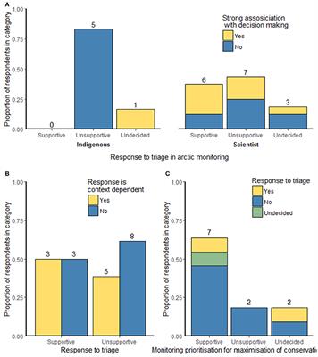 Stakeholder Perspectives on Triage in Wildlife Monitoring in a Rapidly Changing Arctic